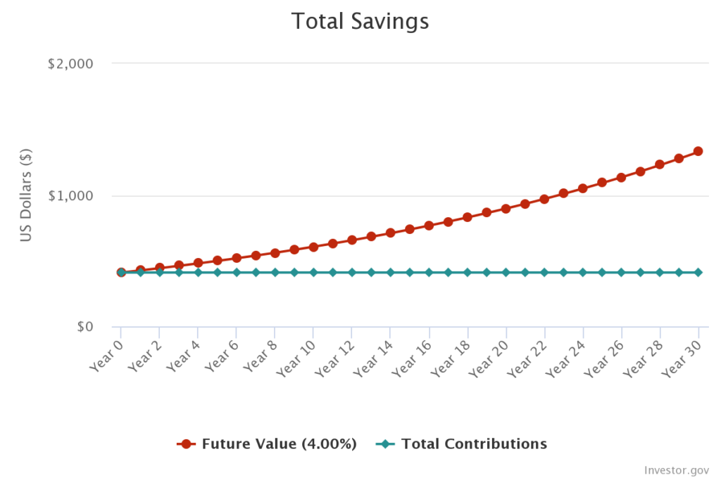 yield on cost