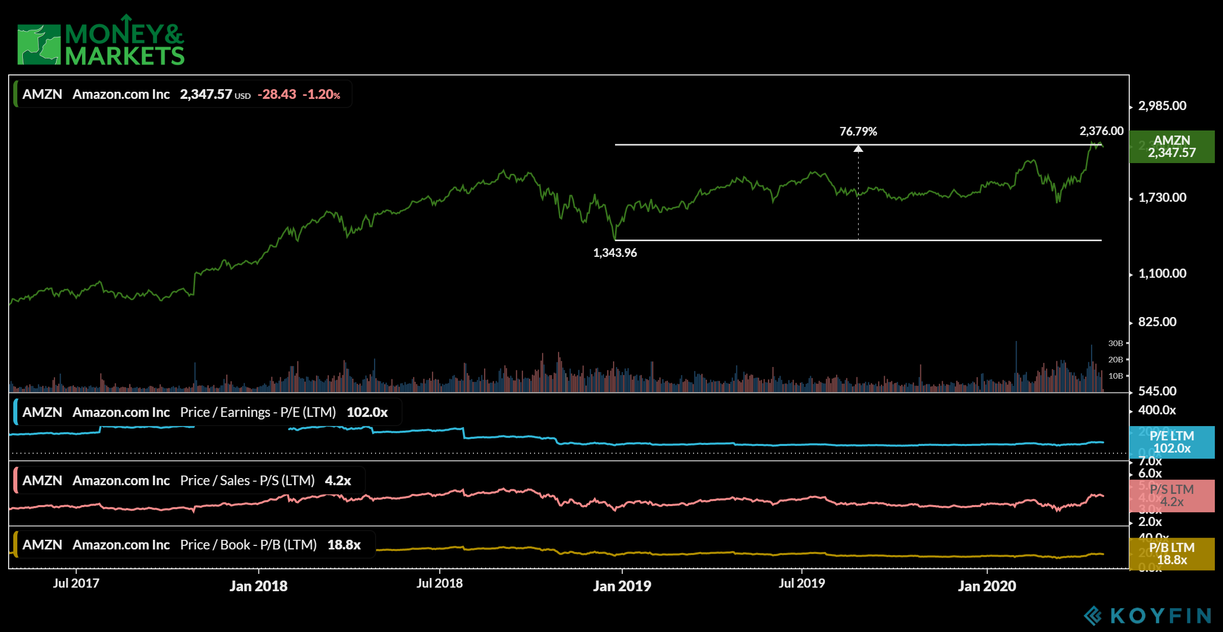 Amazon's Q2 earnings