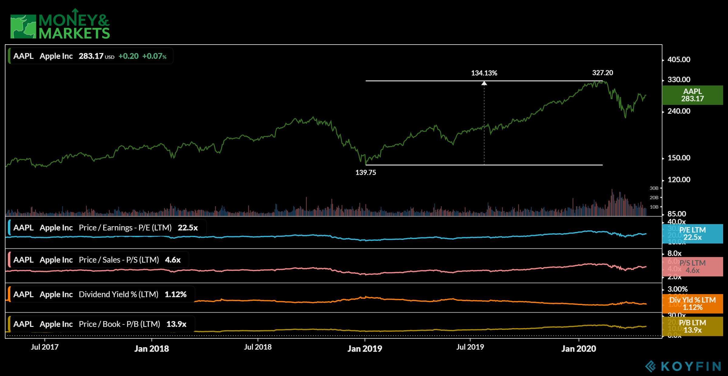 Apple's Q2 earnings