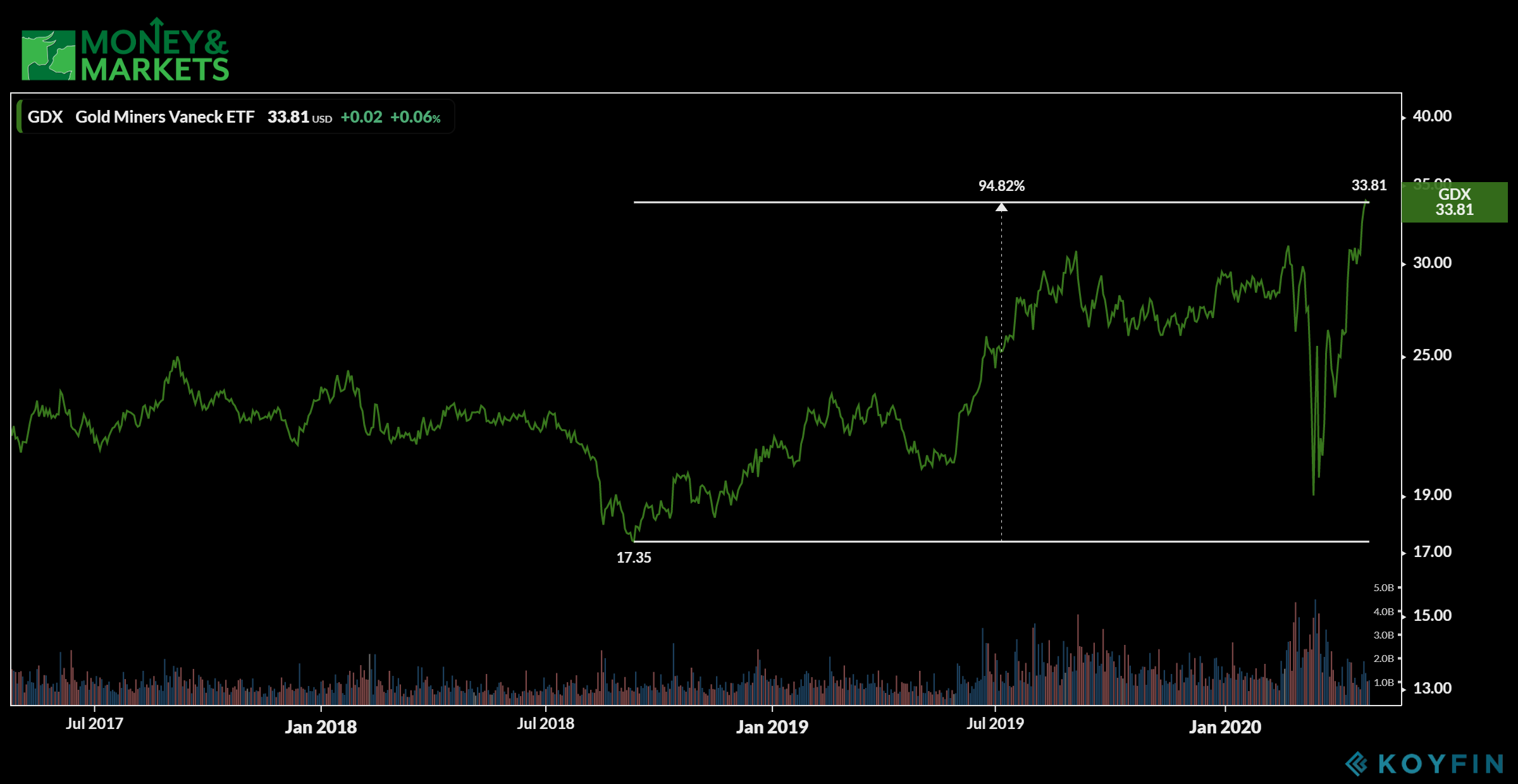 gold mining stocks