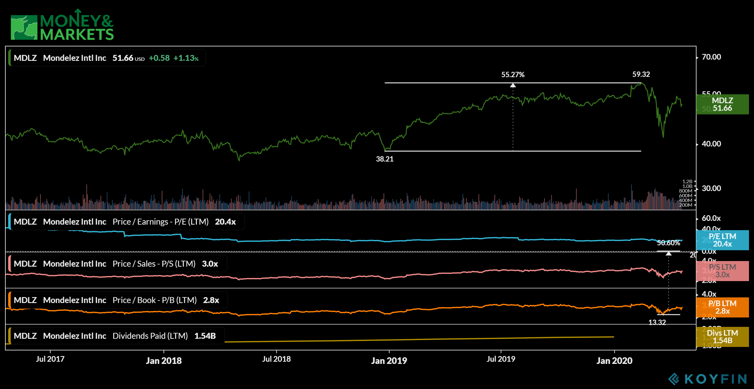 consumer staple stocks to buy Mondelez