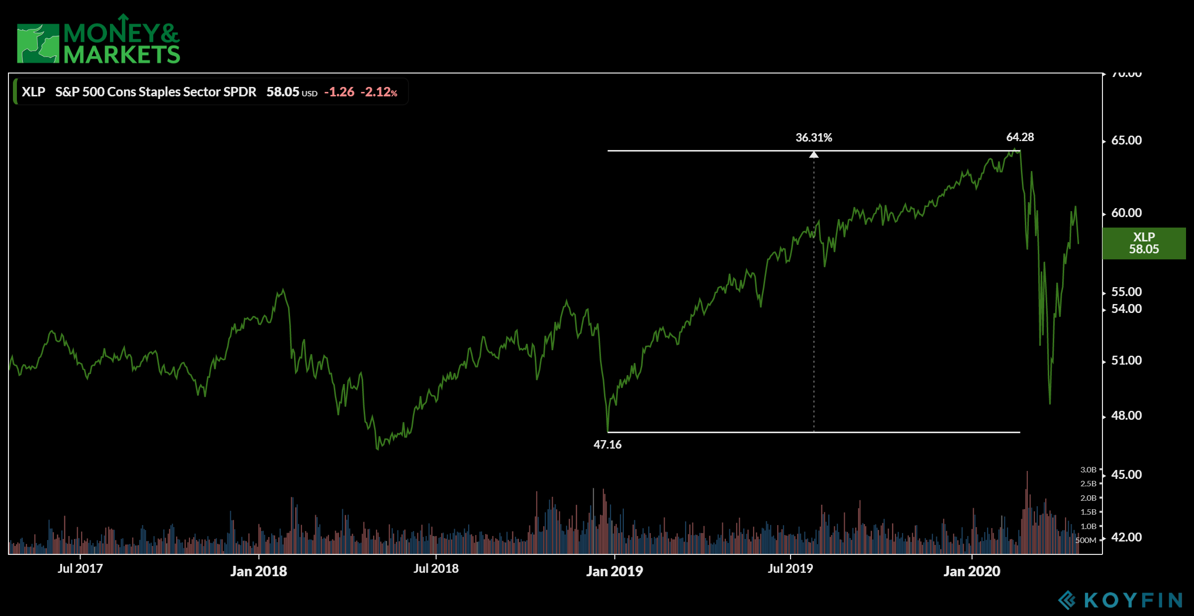 consumer staple stocks to buy XLP