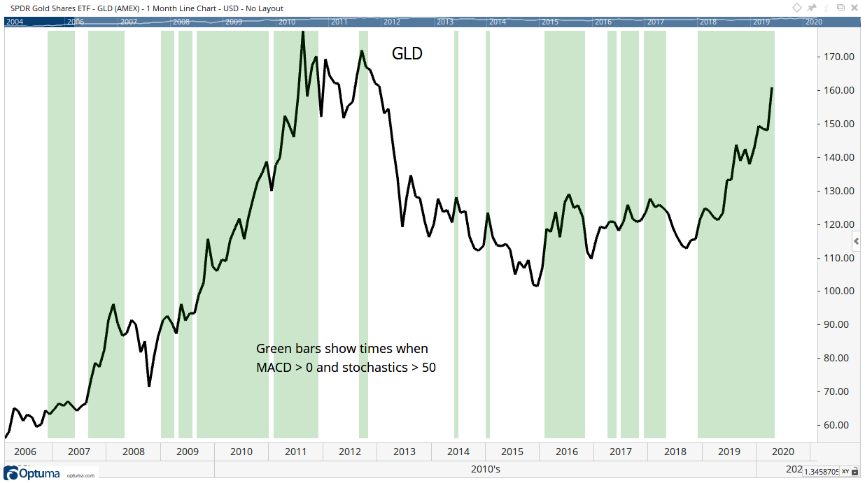 gold's bull market