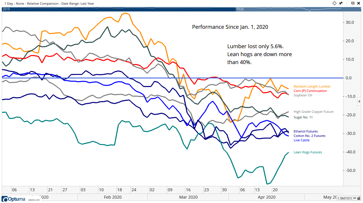 commodity prices