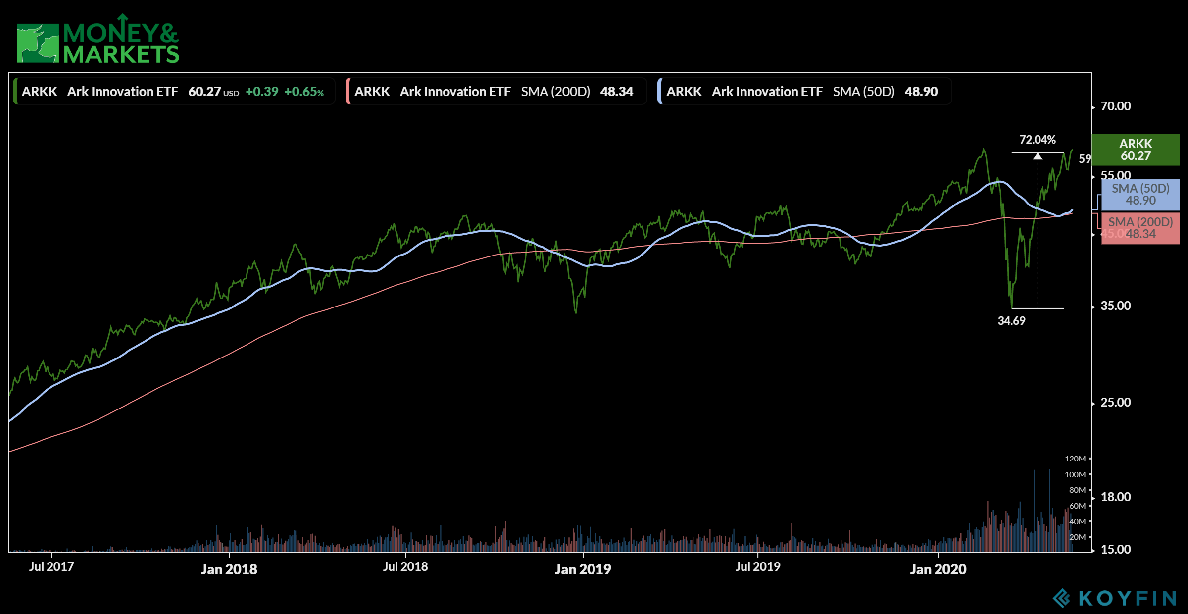 growth stocks ARKK chart