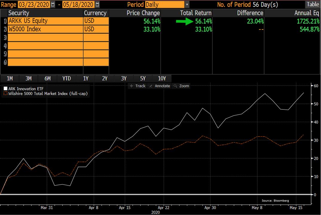 growth stocks ARKK 1