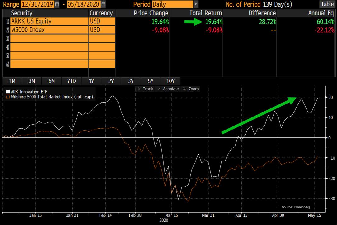 growth stocks ARKK 2