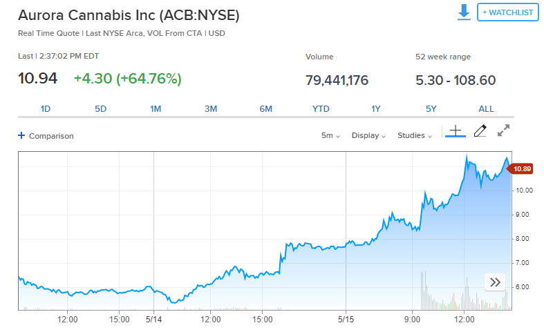 Aurora Cannabis stock