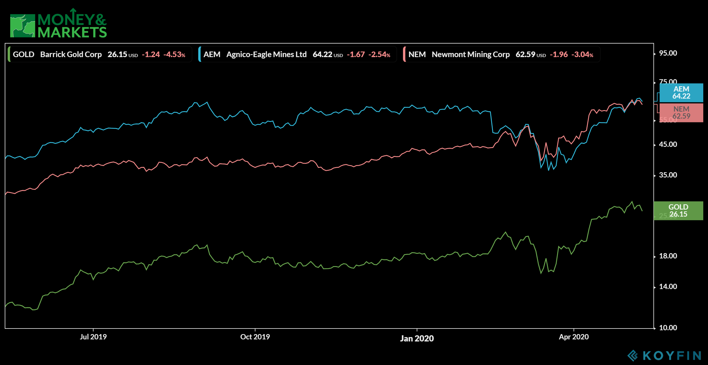 gold mining stocks FANG stocks