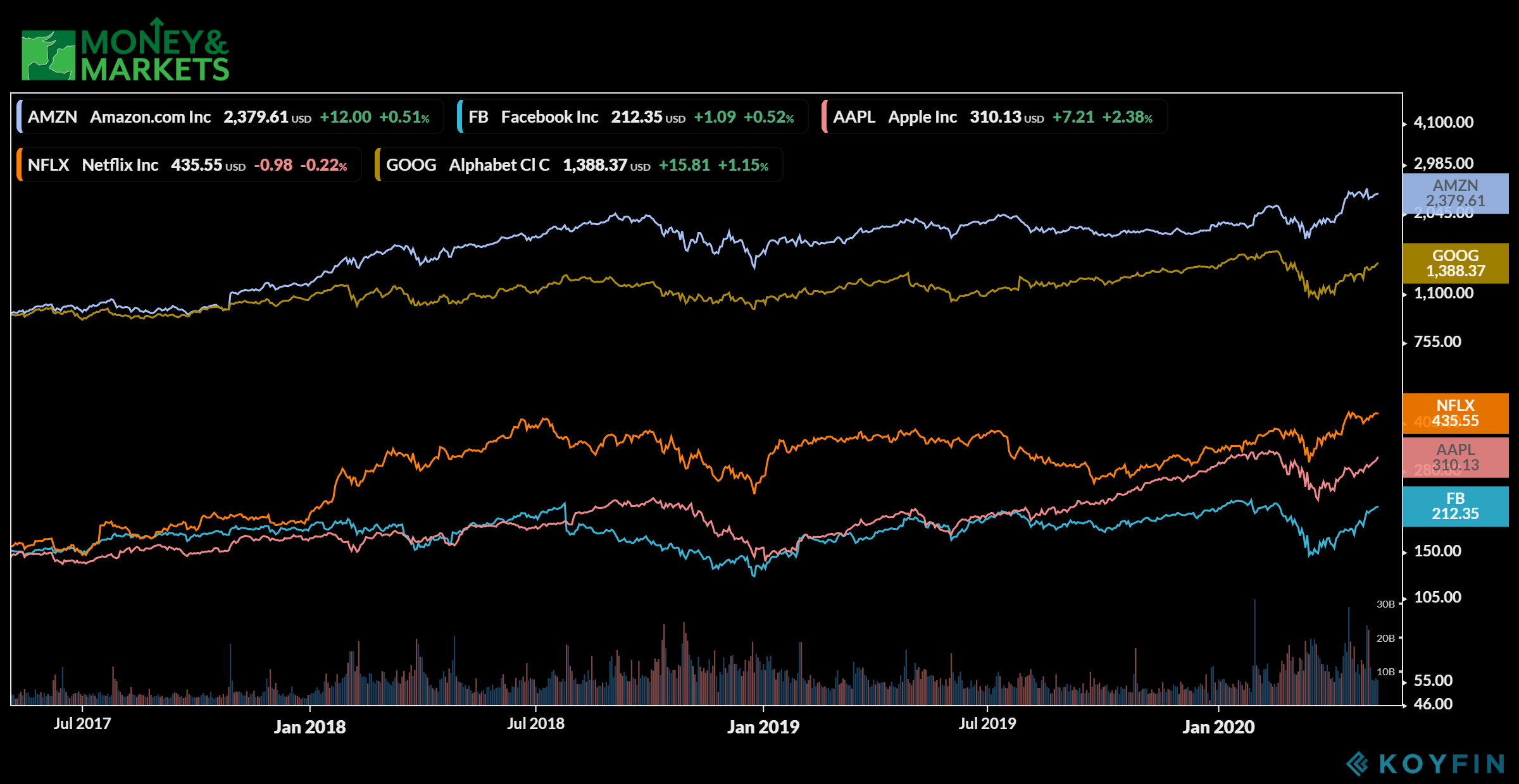 gold mining stocks FANG stocks