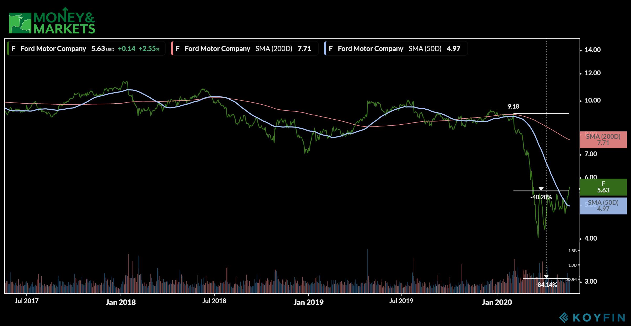 bull trap cheap stocks Ford