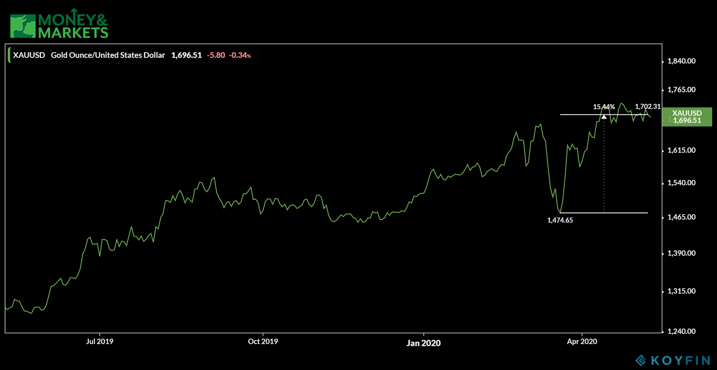 gold mining stocks gold prices FANG stocks