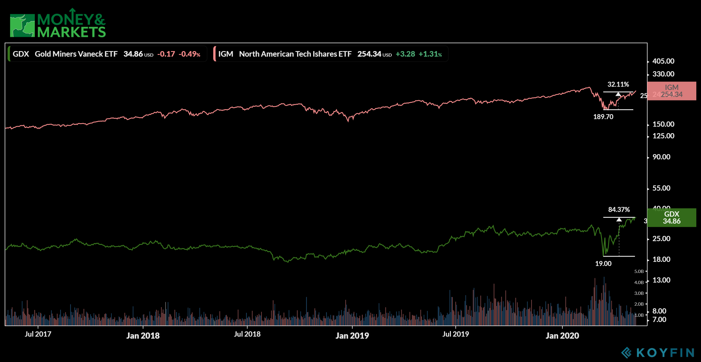 gold mining stocks ETF