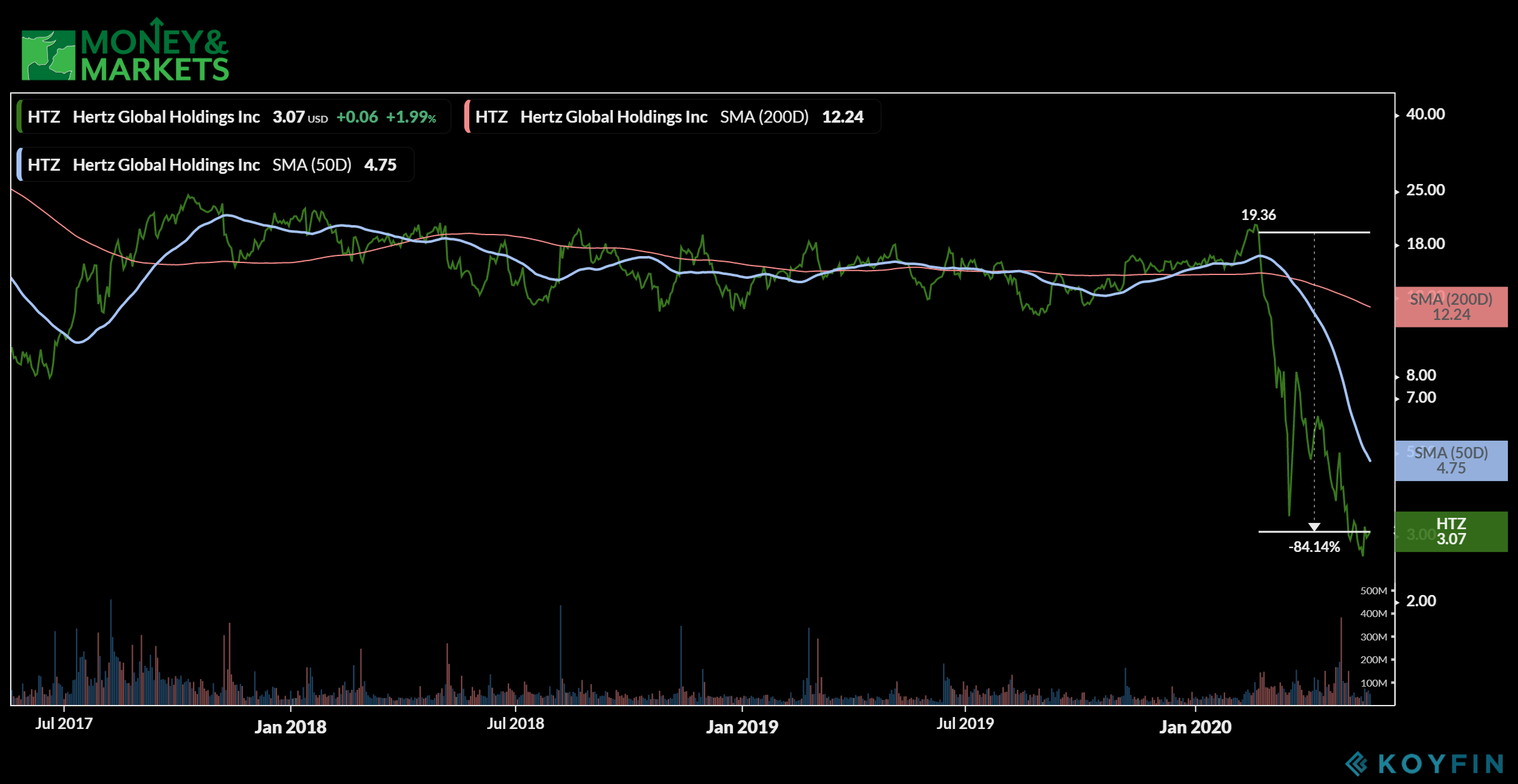 bull trap cheap stocks Hertz