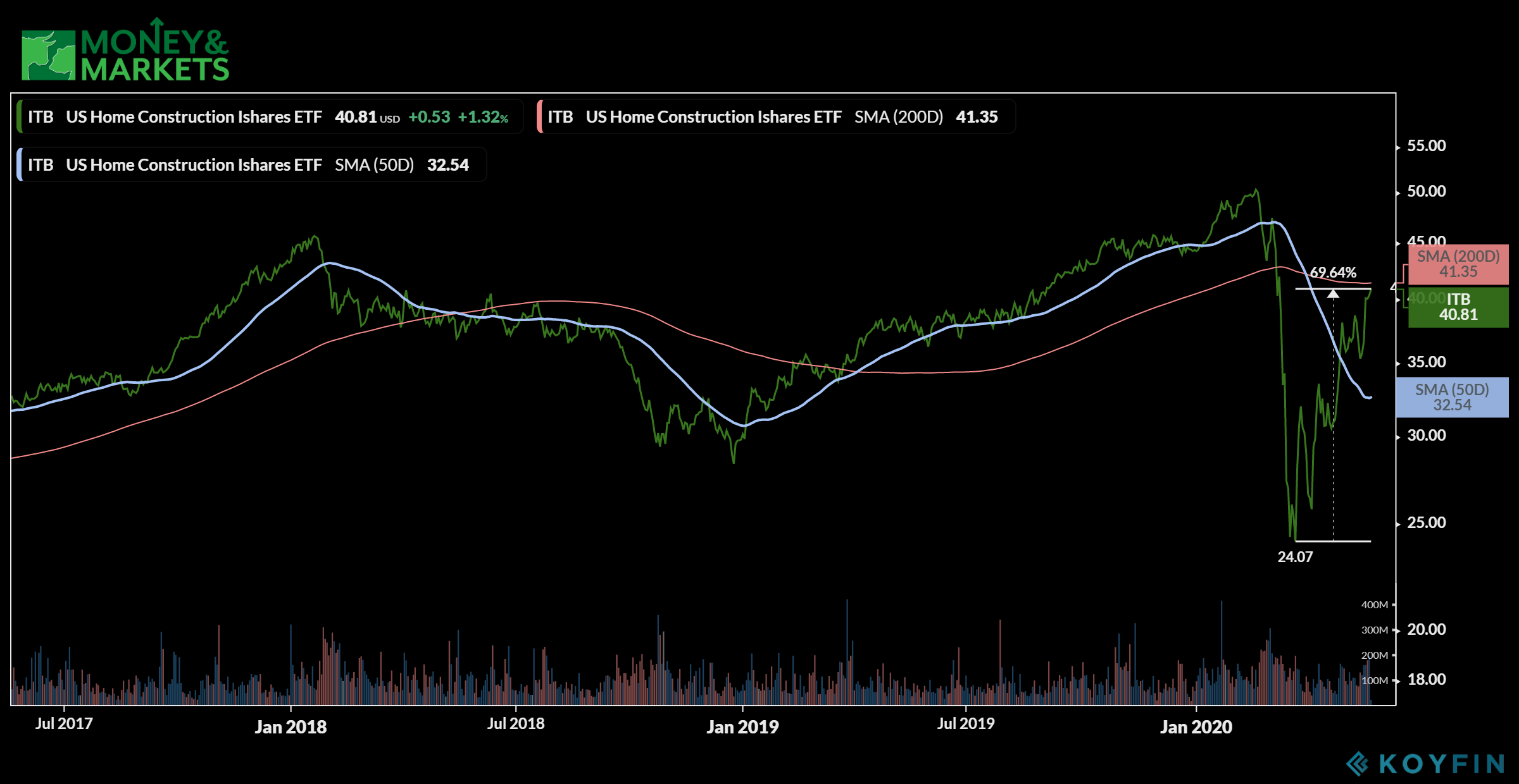 Housing sector ITB