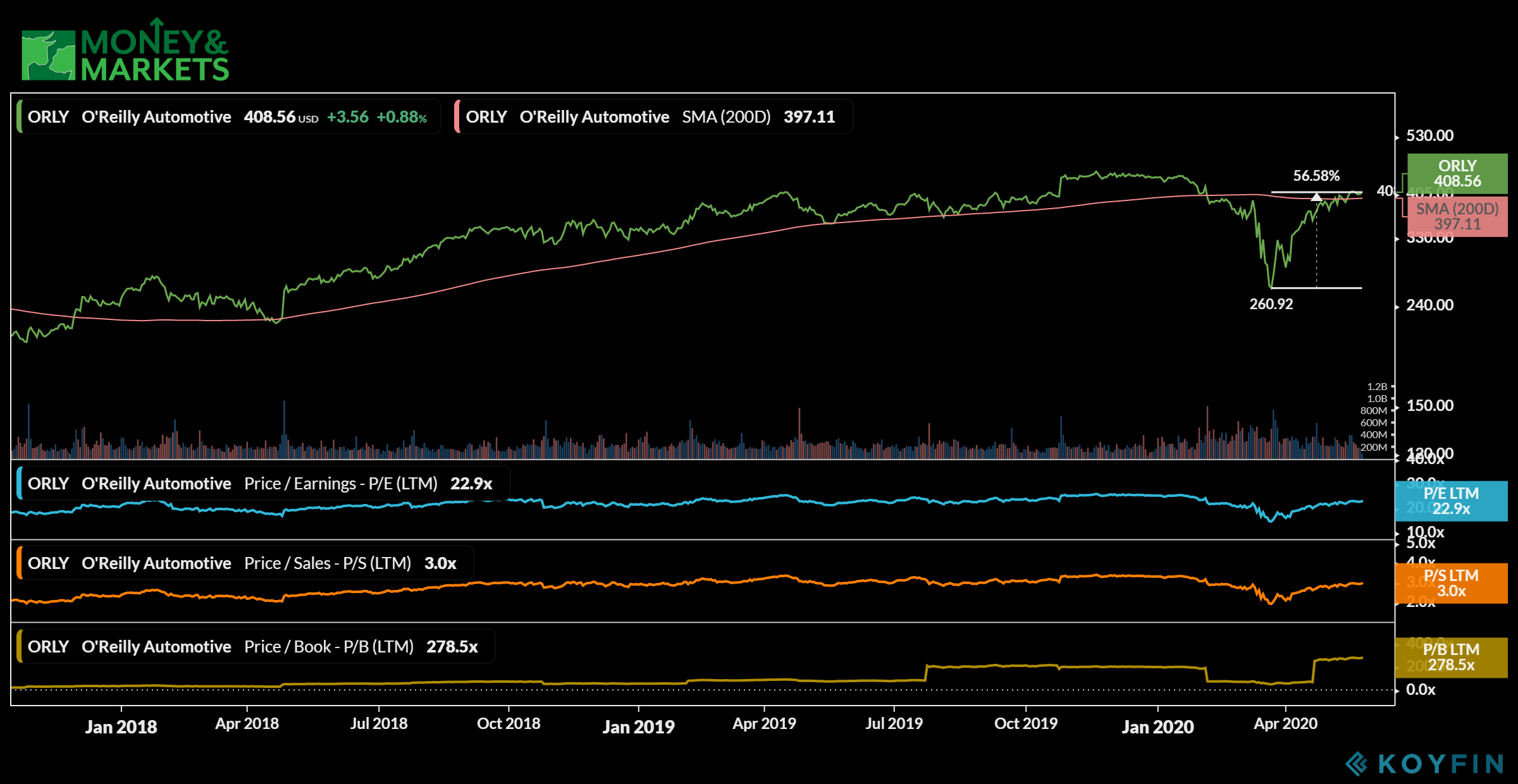 unemployment stocks O'Reilly