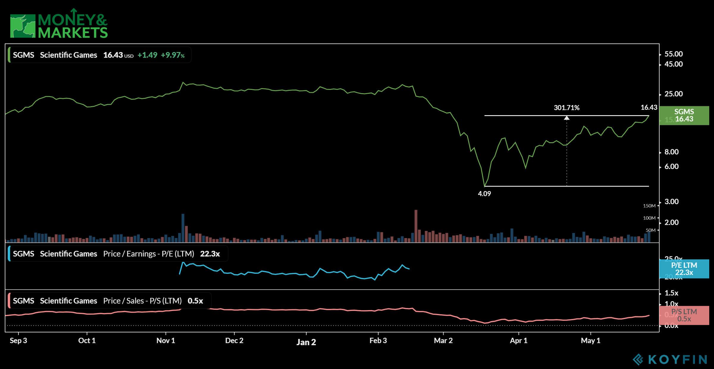 sports betting stocks Scientific Games