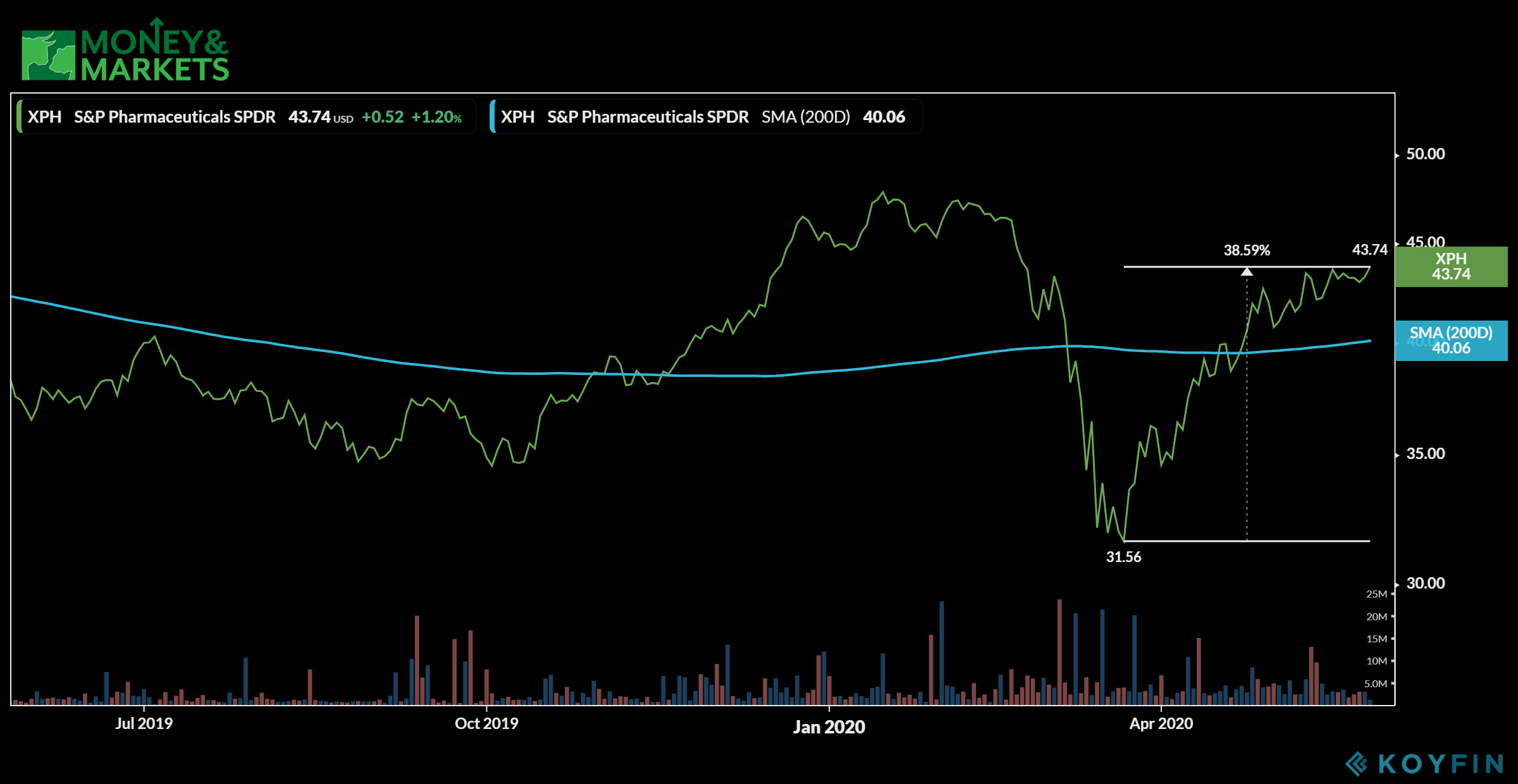 pharmaceutical stocks XPH