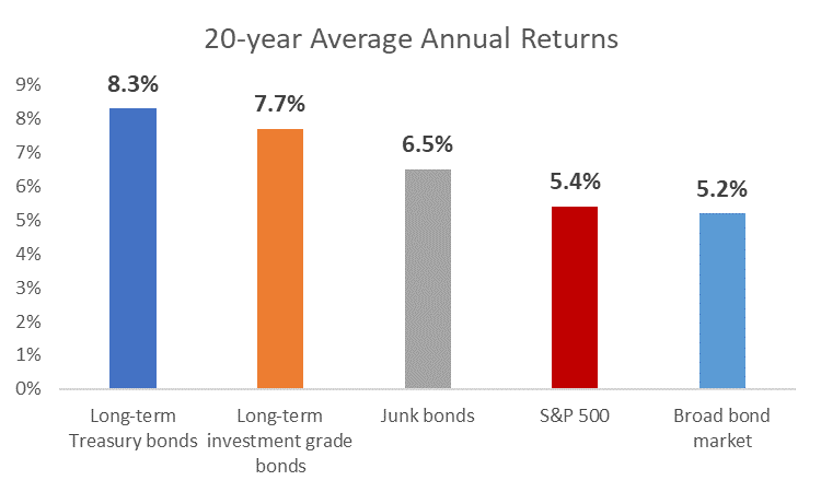 bonds beat stocks