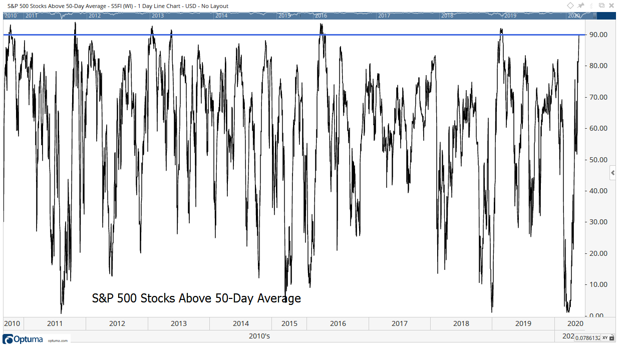 short-term trading breadth indicator Moving Averages