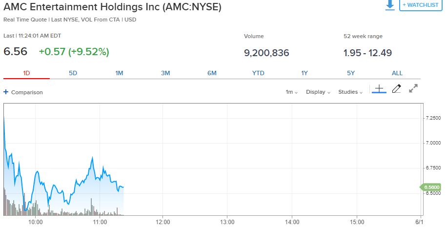 AMC stock