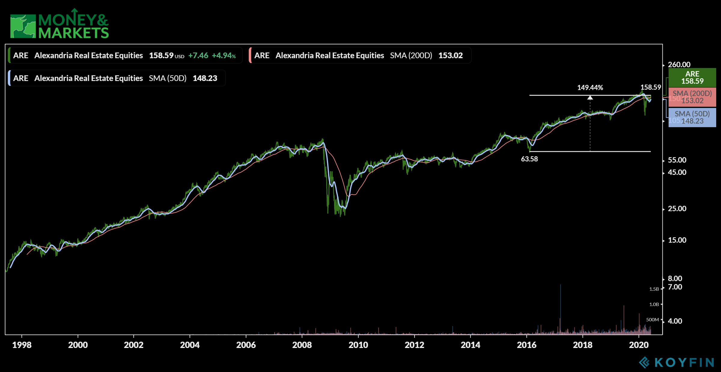 REIT to buy ARE