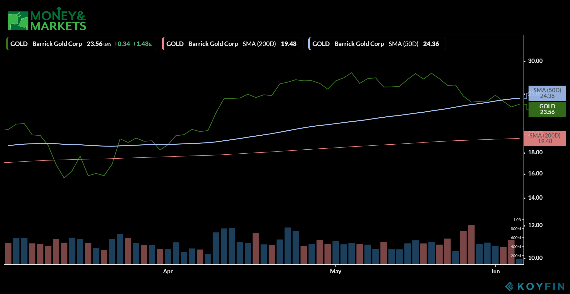 gold stocks GOLD