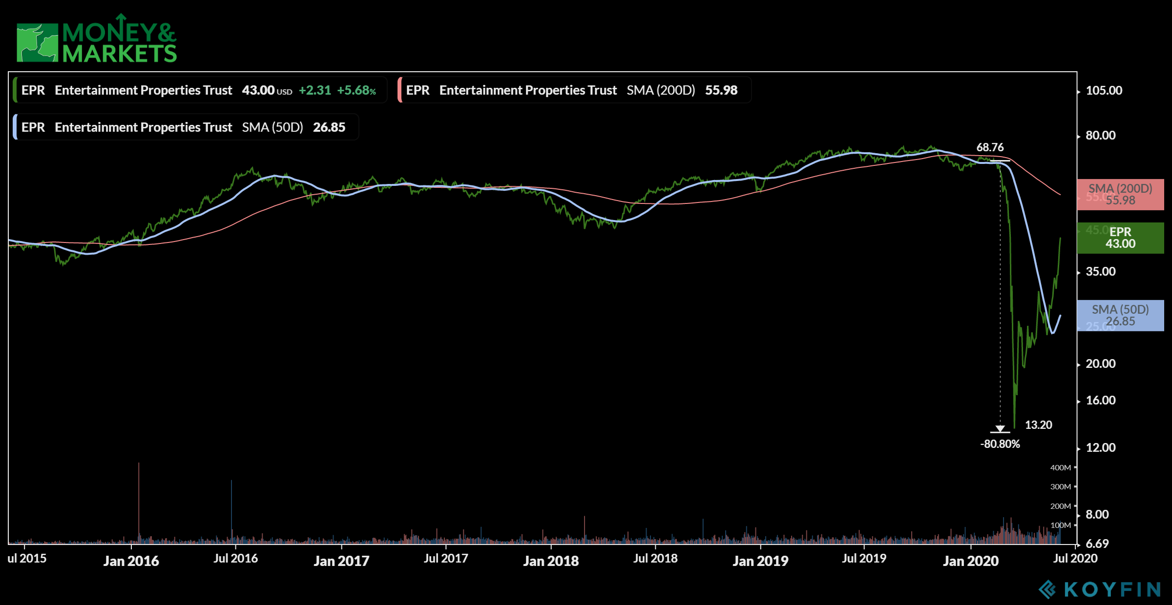 REIT to buy EDR