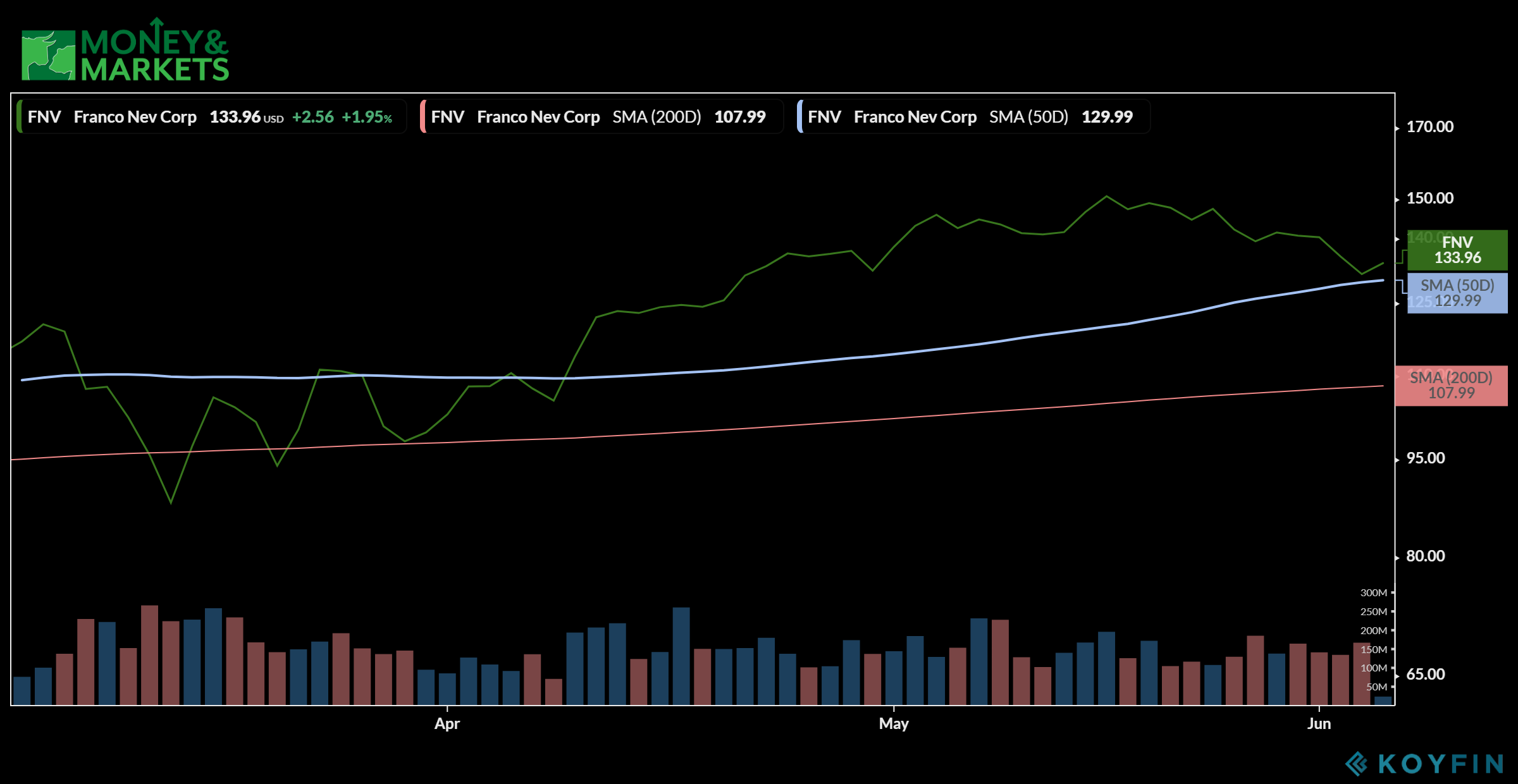 gold stocks FNV