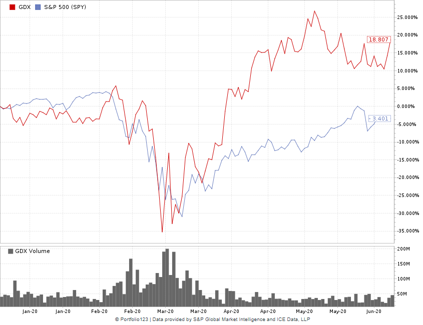 gold mining stocks GDX