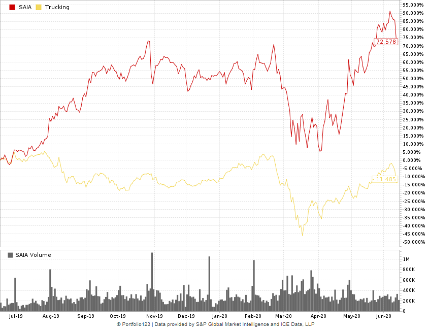 trucking stocks SAIA