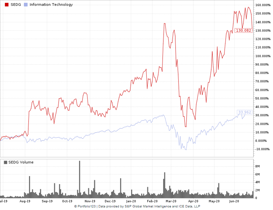 solar power SEDG chart SolarEdge Technologies Inc.