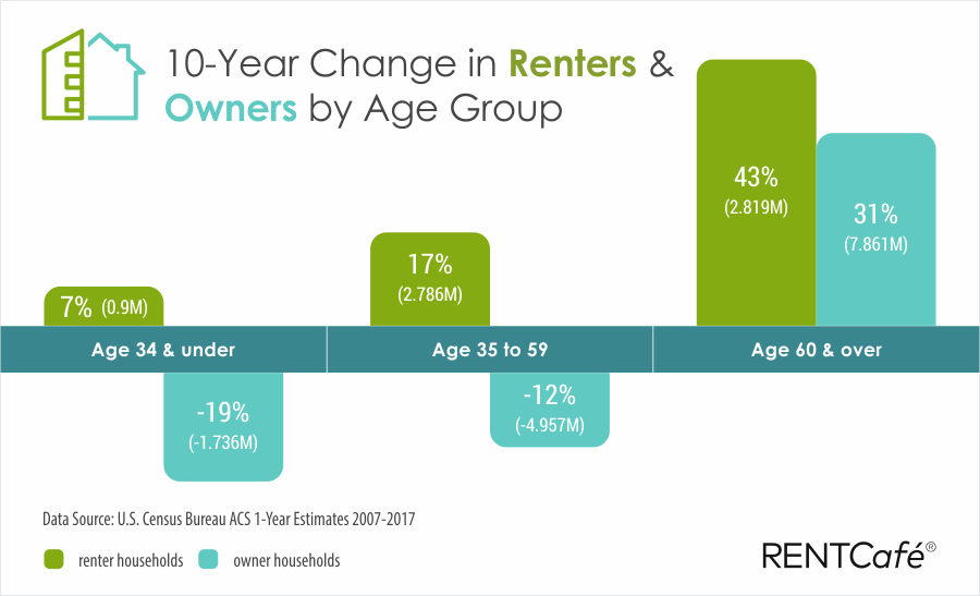 baby boomers renting