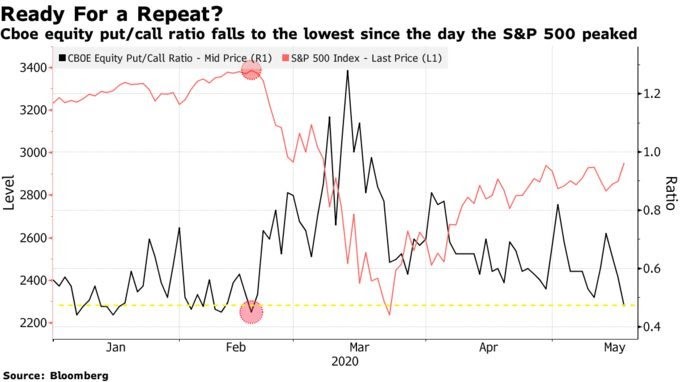 investor complacency