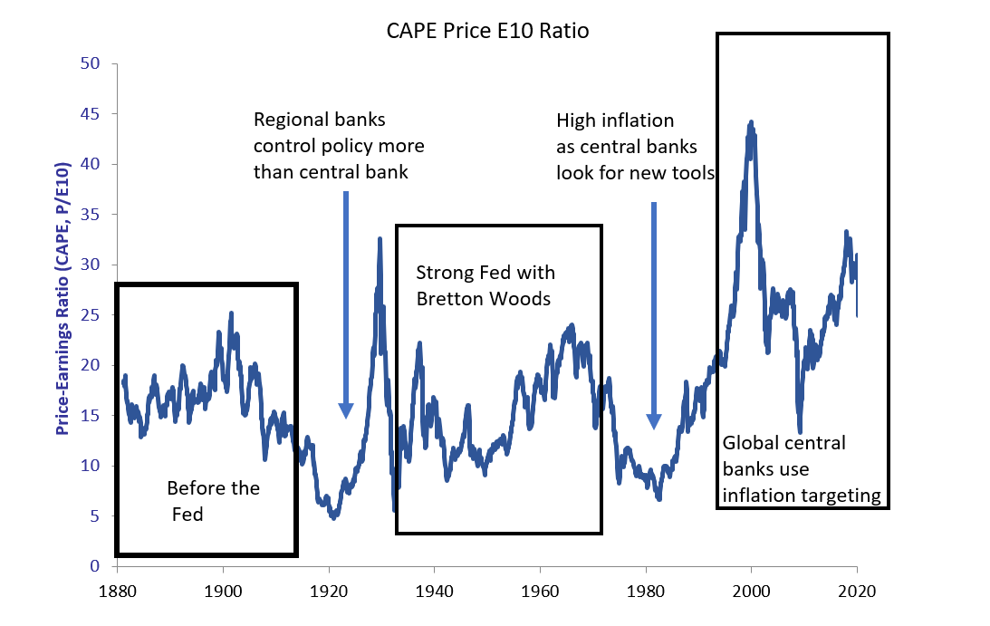 price-to-earnings ratio