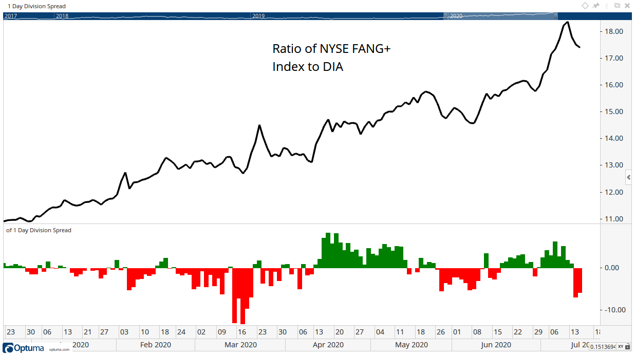 FANG+ Dow COTD