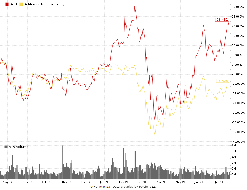 lithium company Albermarle Corp. chart