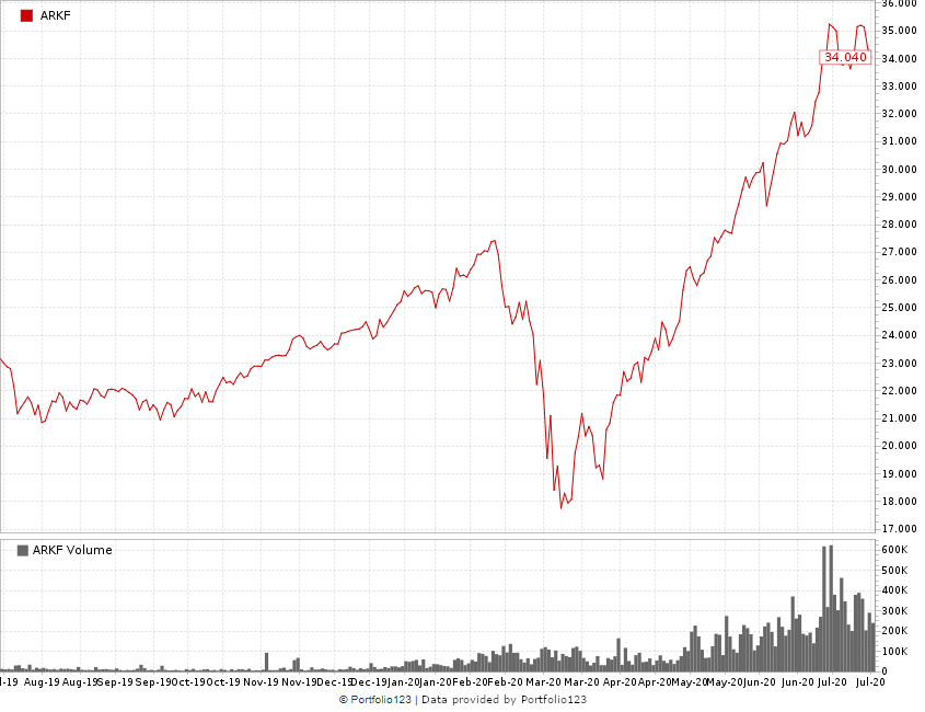 fintech stocks ARKF chart