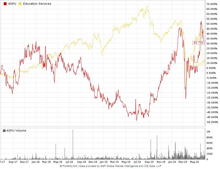 education stocks ASPU