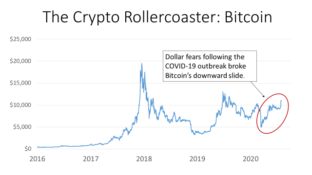 If the bitcoin bubble bursts, this is what will happen next