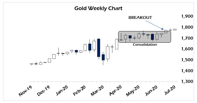 gold chart