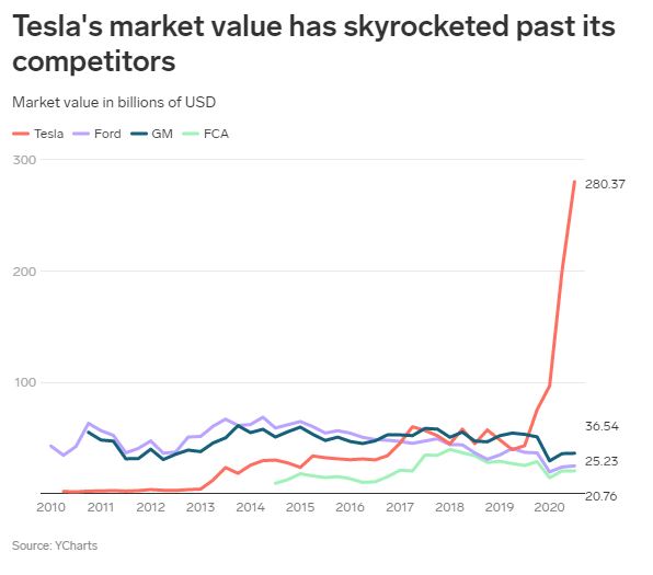 Tesla stock valuation