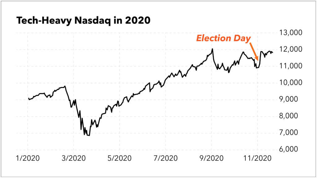 tech stocks