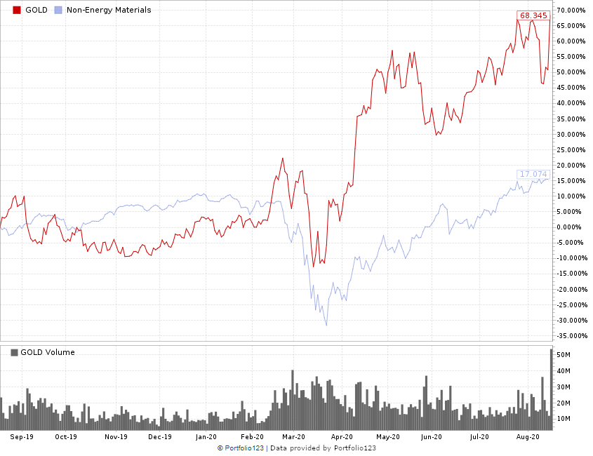 Barrick gold stock chart