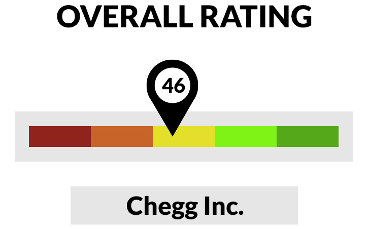 Chegg Stock Overall Rating