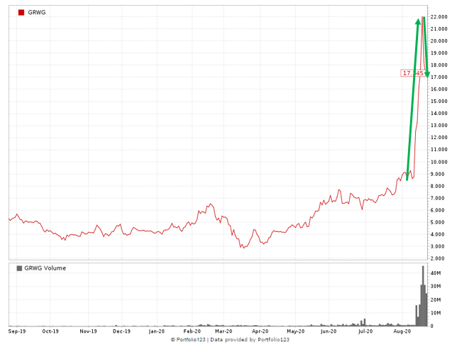 GRWG stock
