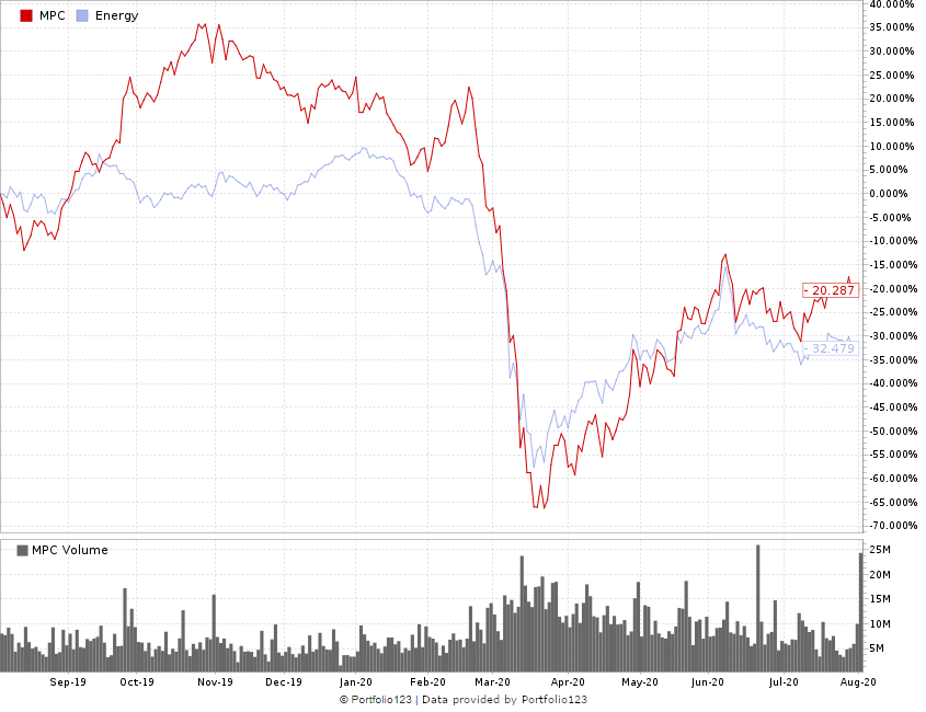 Marathon Petroleum stock