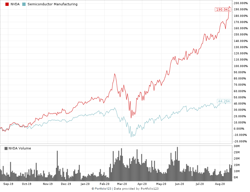 Nvidia stock rating chart