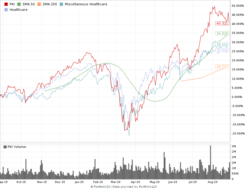 PerkinsElmer stock cannabis watchlist