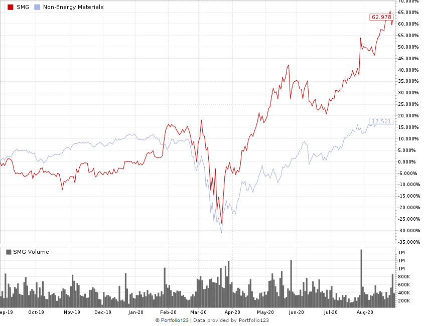 Scotts' momentum